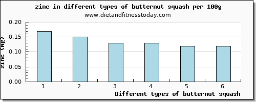 butternut squash zinc per 100g